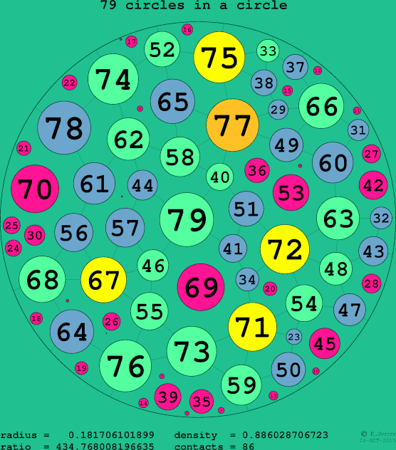 79 circles in a circle