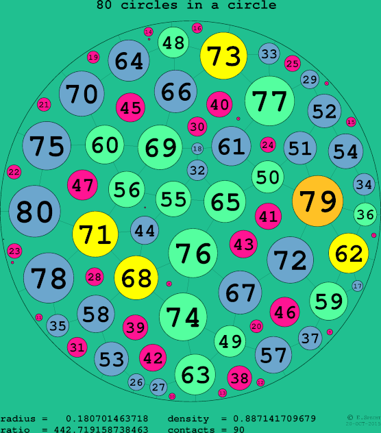 80 circles in a circle