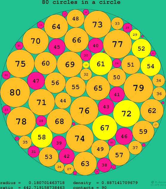 80 circles in a circle