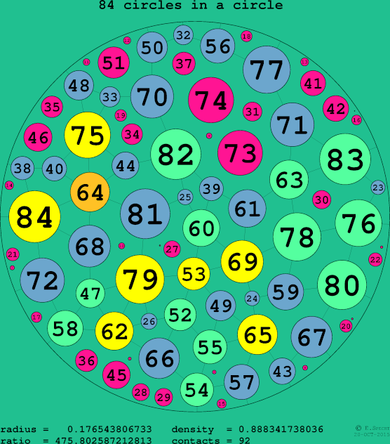 84 circles in a circle