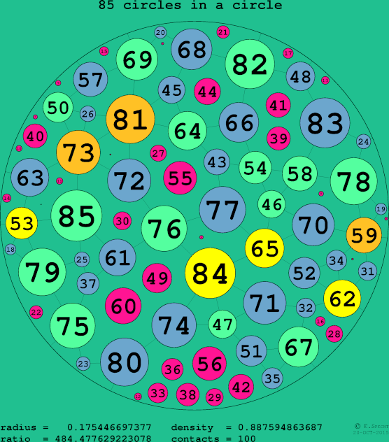 85 circles in a circle