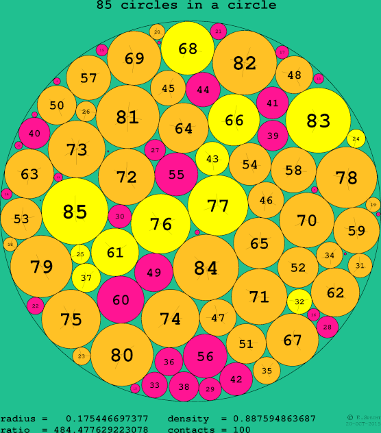 85 circles in a circle