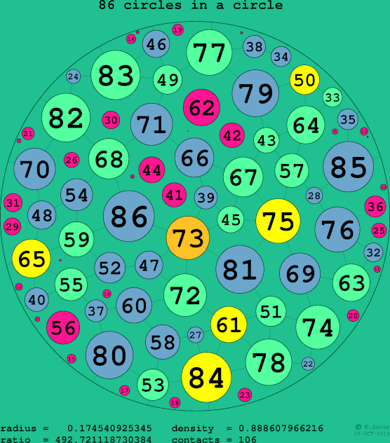 86 circles in a circle