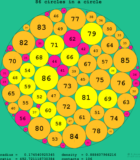86 circles in a circle