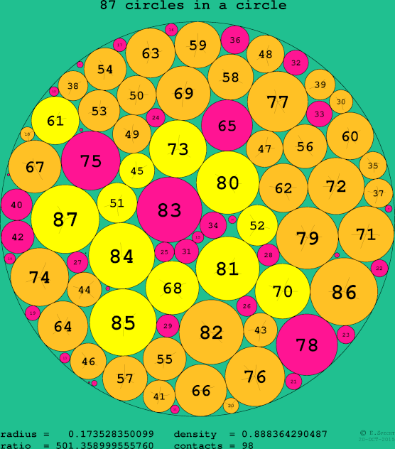 87 circles in a circle
