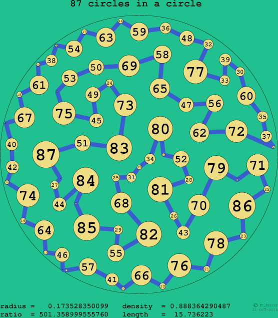 87 circles in a circle