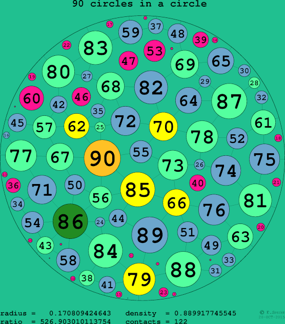 90 circles in a circle