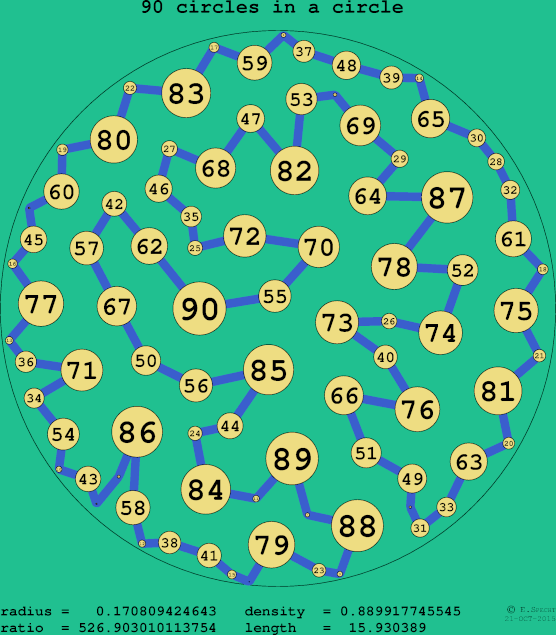 90 circles in a circle