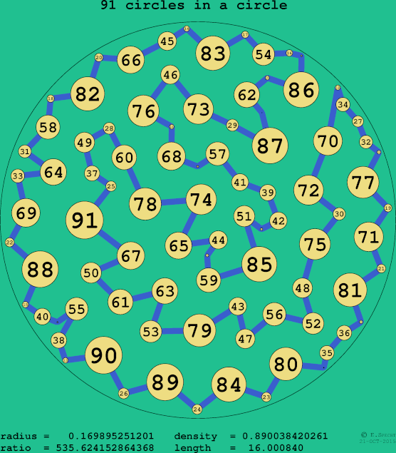 91 circles in a circle