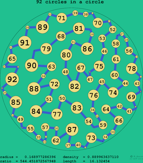 92 circles in a circle