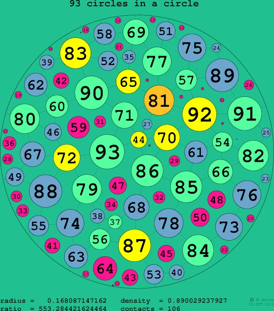 93 circles in a circle