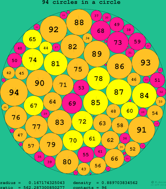 94 circles in a circle