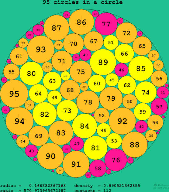 95 circles in a circle