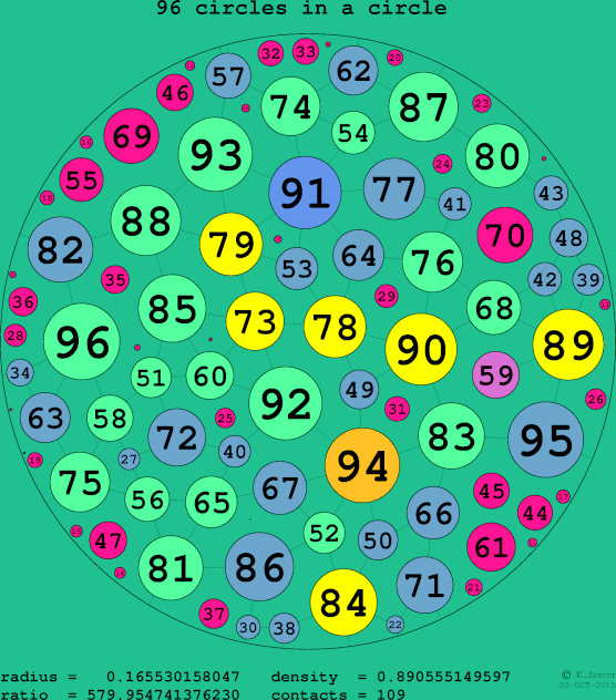 96 circles in a circle