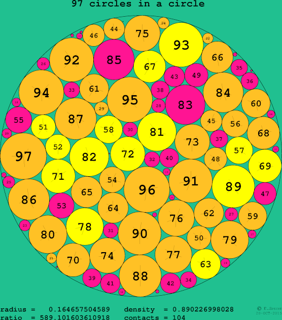 97 circles in a circle