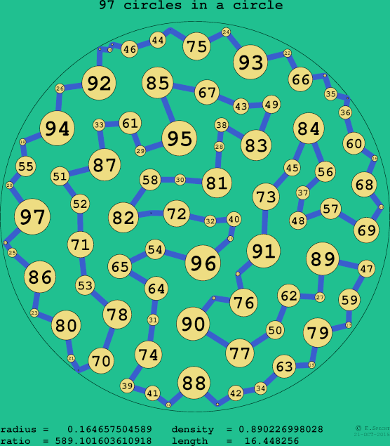 97 circles in a circle