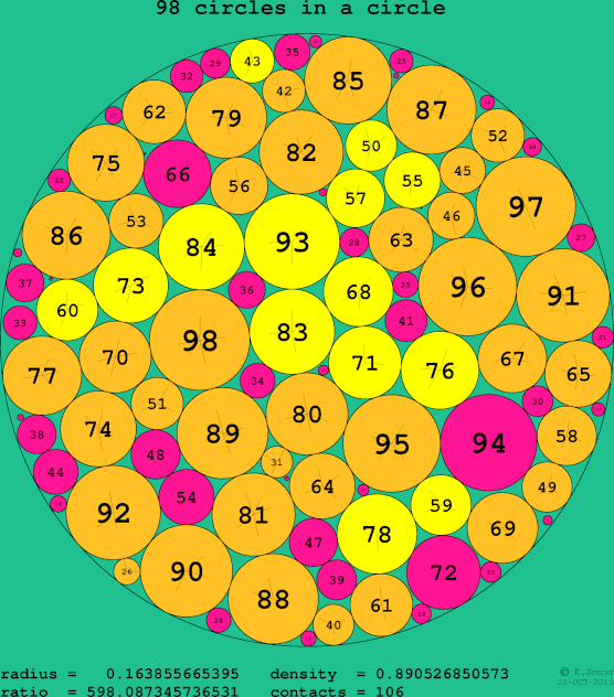 98 circles in a circle