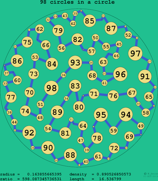 98 circles in a circle
