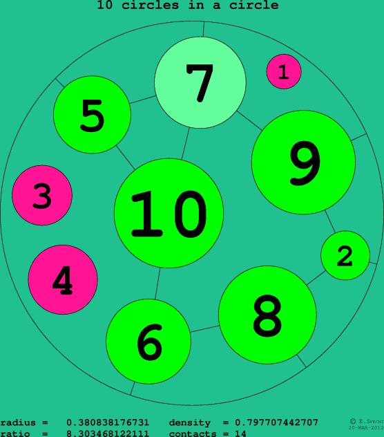 10 circles in a circle