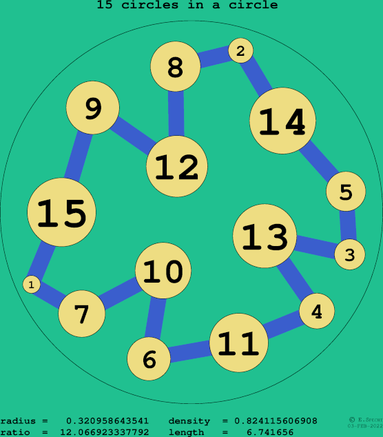 15 circles in a circle