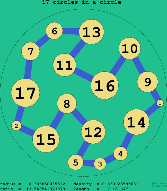 17 circles in a circle