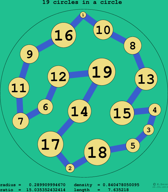 19 circles in a circle