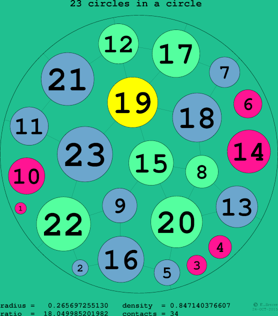 23 circles in a circle