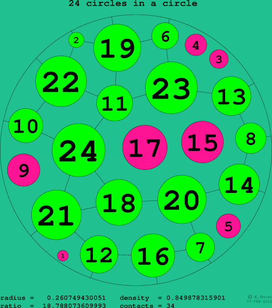24 circles in a circle