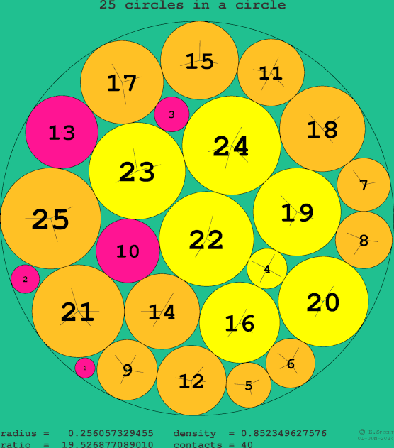 25 circles in a circle