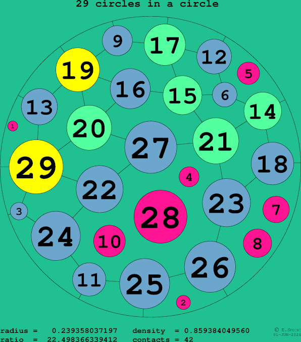 29 circles in a circle