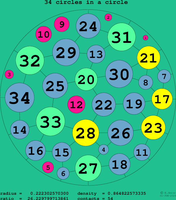34 circles in a circle