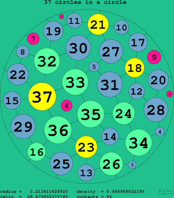 37 circles in a circle