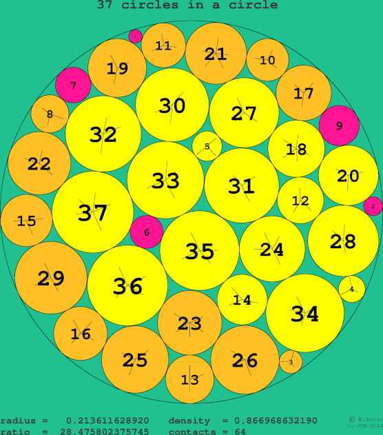 37 circles in a circle