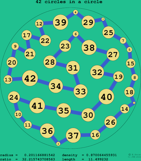 42 circles in a circle