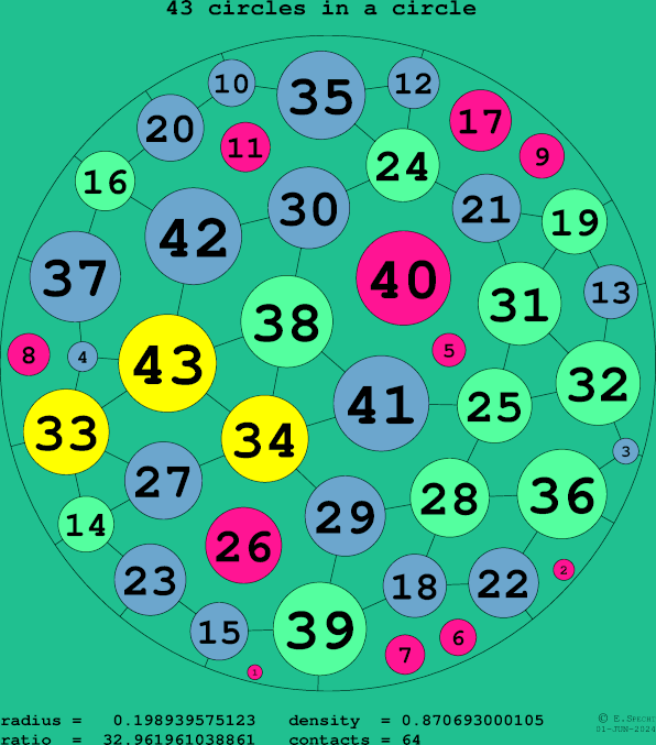 43 circles in a circle