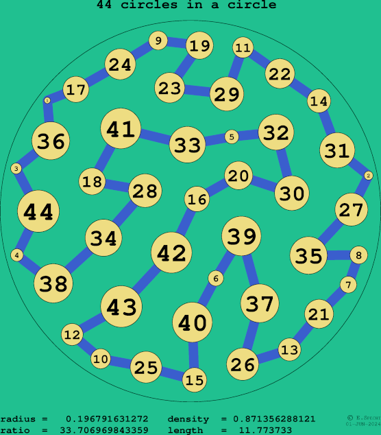 44 circles in a circle