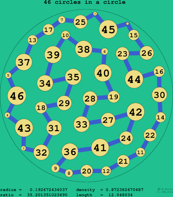 46 circles in a circle