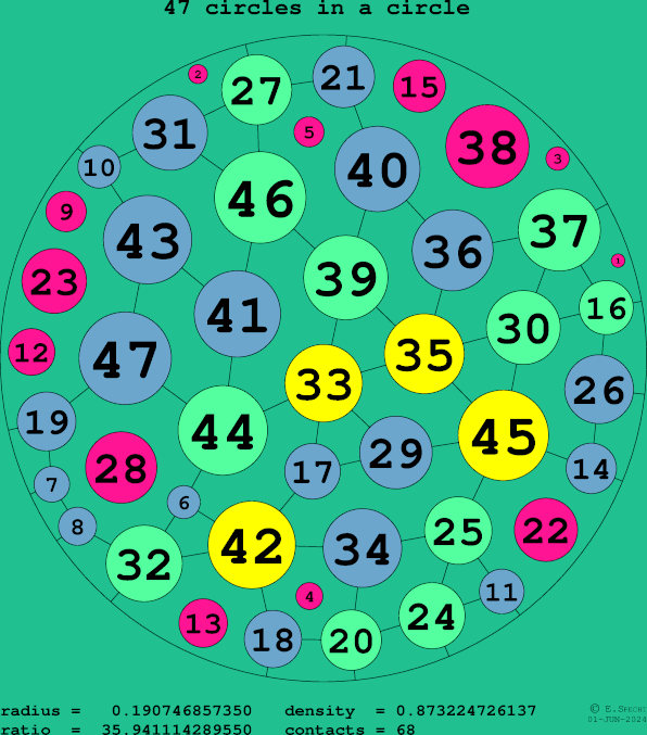 47 circles in a circle
