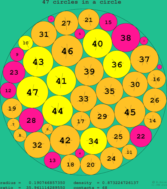 47 circles in a circle