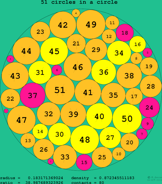 51 circles in a circle