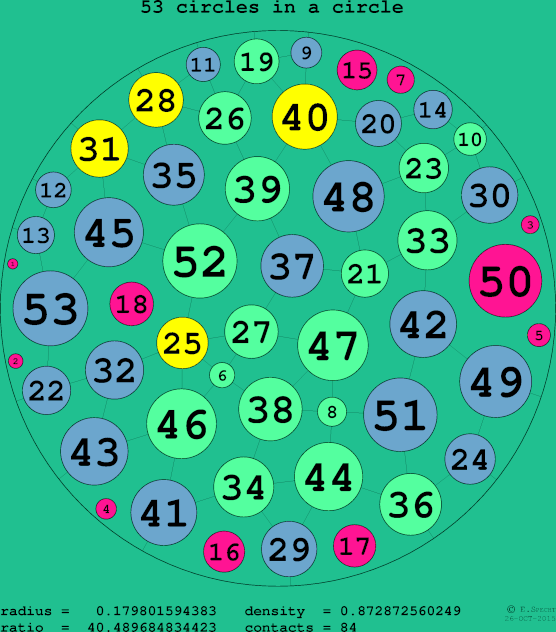 53 circles in a circle