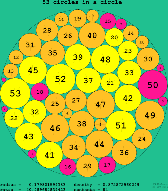 53 circles in a circle