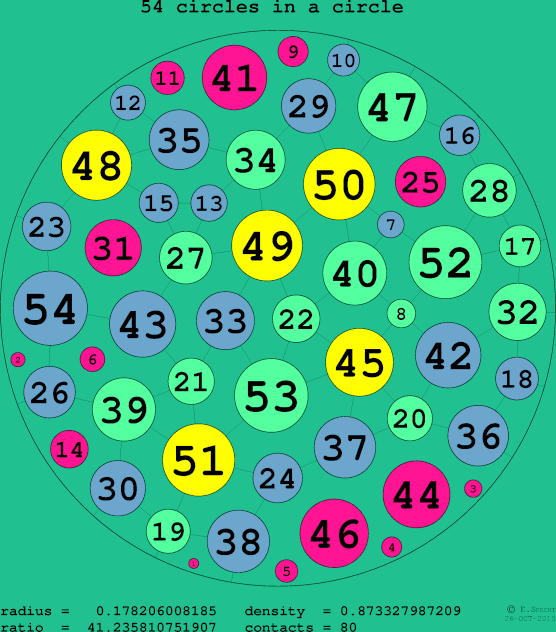 54 circles in a circle