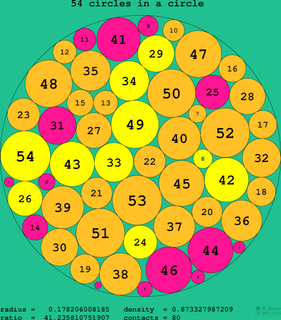 54 circles in a circle