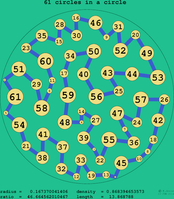 61 circles in a circle