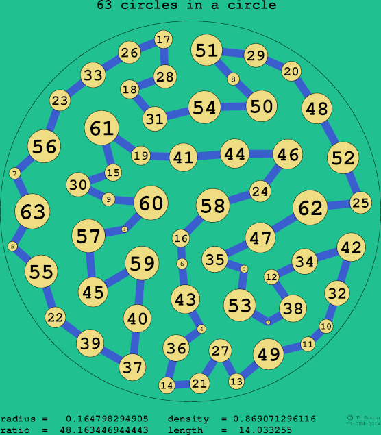 63 circles in a circle