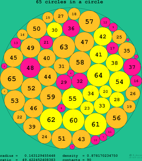 65 circles in a circle