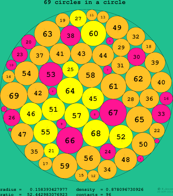 69 circles in a circle