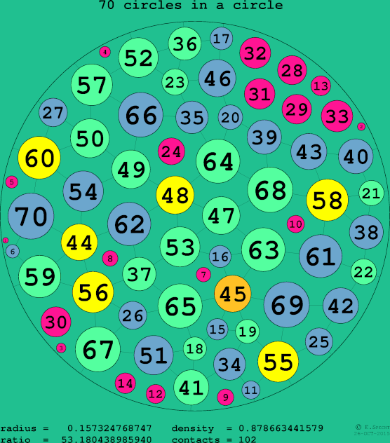 70 circles in a circle