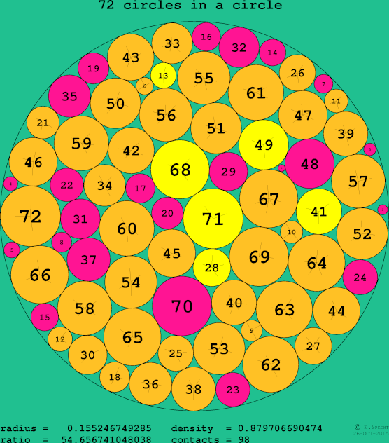 72 circles in a circle
